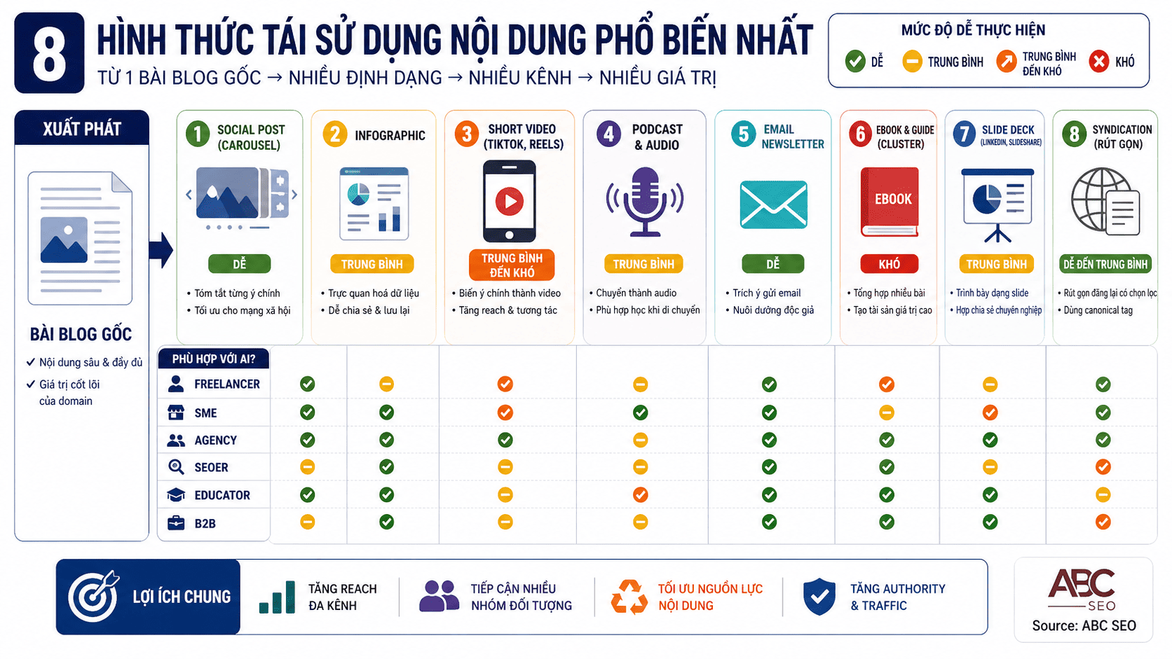 8 hình thức content repurposing phổ biến nhất cho người viết content SEO Việt Nam