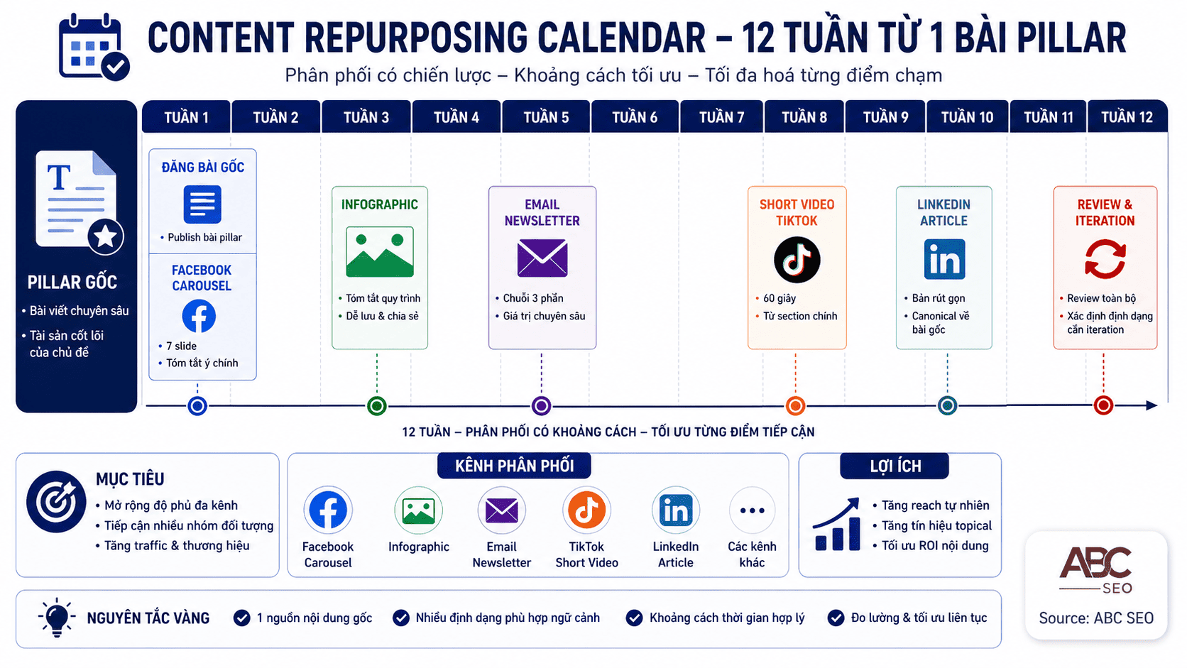 Content repurposing calendar mẫu 12 tuần 6 định dạng từ một bài pillar SEO