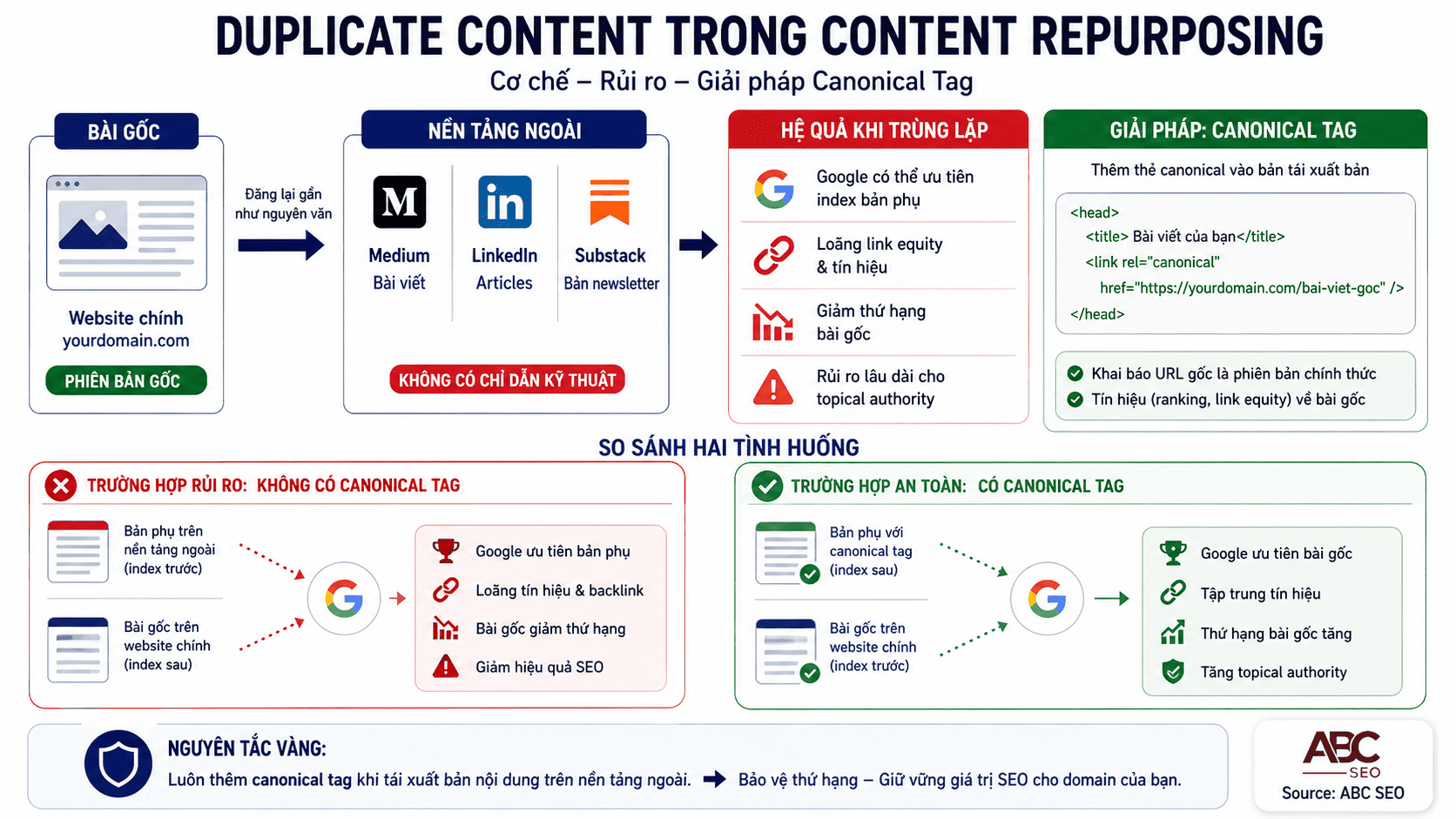 Rủi ro duplicate content trong content repurposing và giải pháp canonical tag SEO