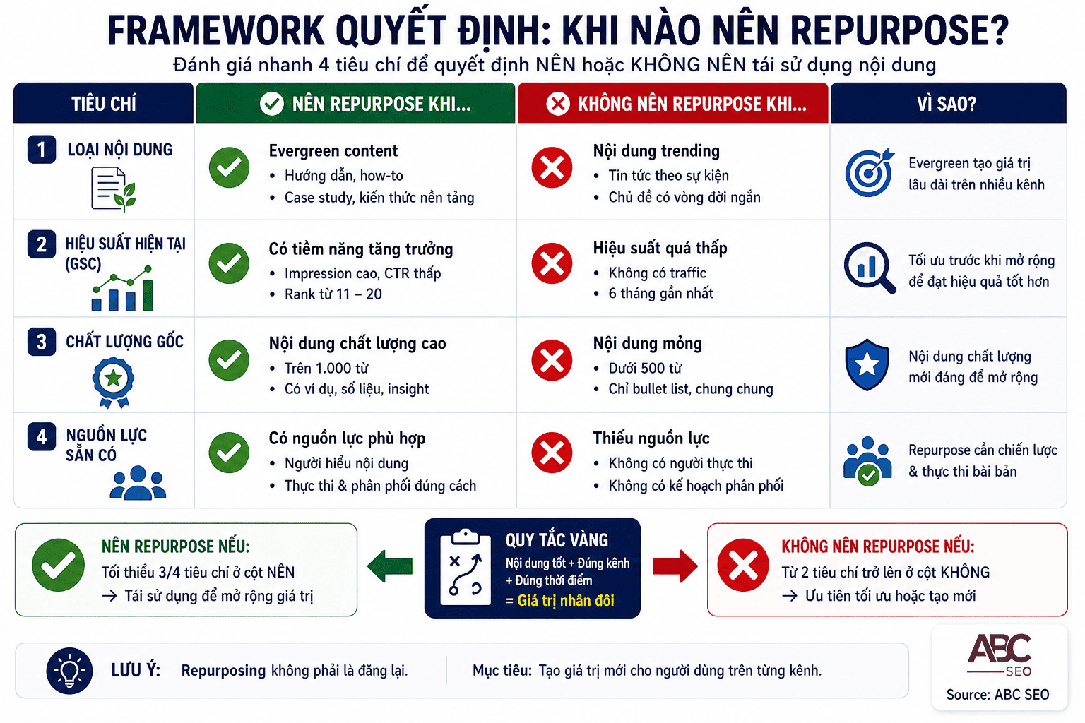Framework quyết định khi nào nên tái sử dụng nội dung cũ trong content repurposing SEO