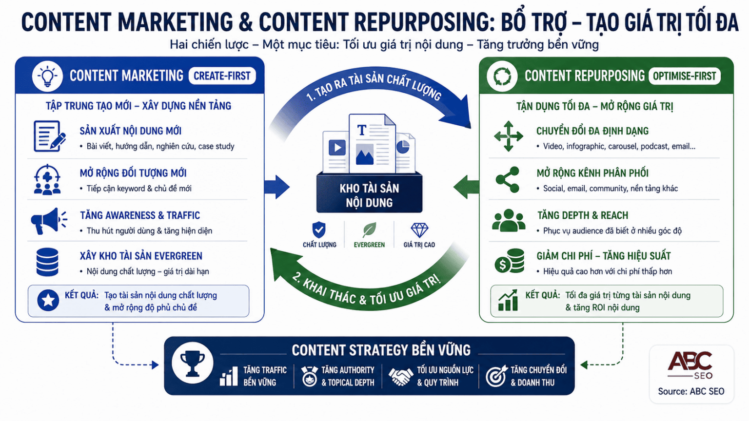 Content Repurposing Là Gì? Hướng Dẫn Tái Sử Dụng Nội Dung