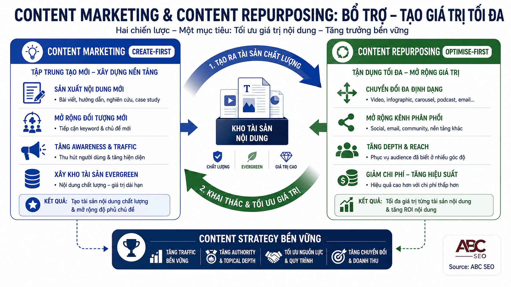 Content marketing và content repurposing bổ trợ nhau trong chiến lược SEO bền vững