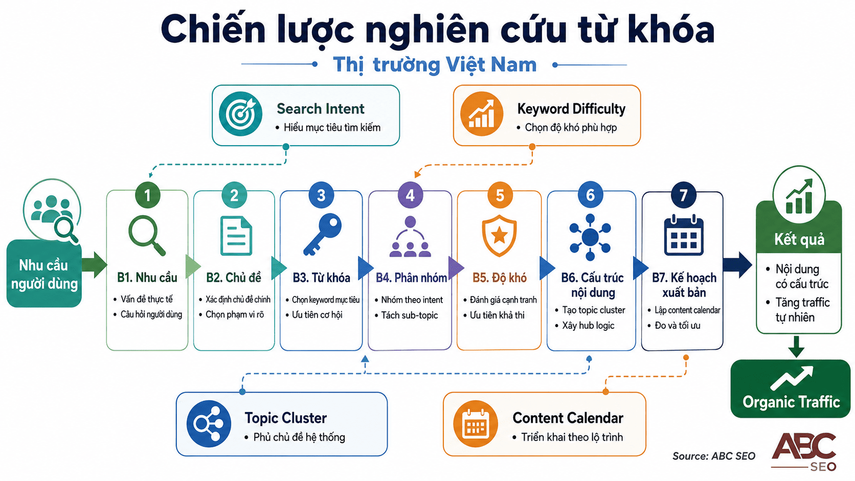 Nghiên cứu từ khóa keyword research hướng dẫn A-Z quy trình thực chiến Việt Nam