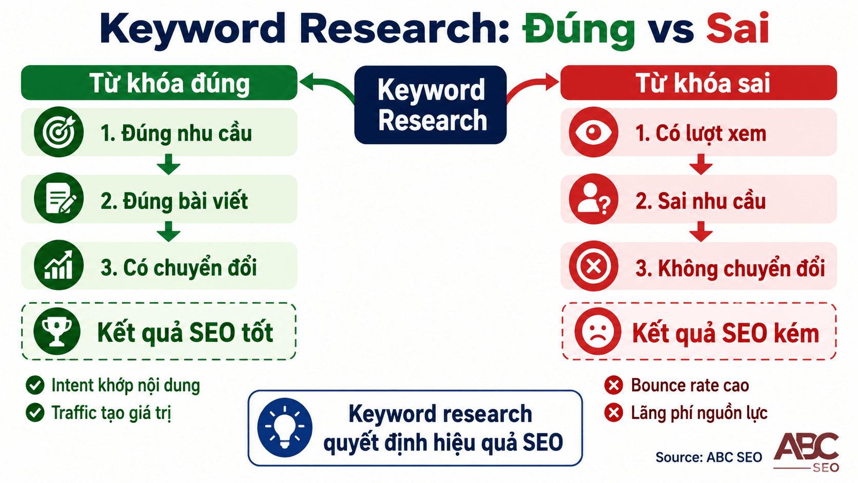 Keyword research quyết định chiến lược content SEO từ khóa đúng tạo traffic chuyển đổi