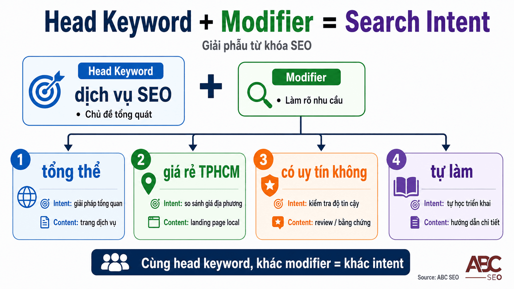 Cấu trúc từ khóa SEO head keyword modifier search intent phân loại người dùng