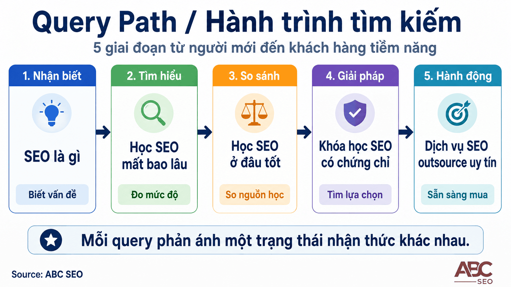 Query path hành trình tìm kiếm từ không biết gì đến sẵn sàng mua dịch vụ SEO