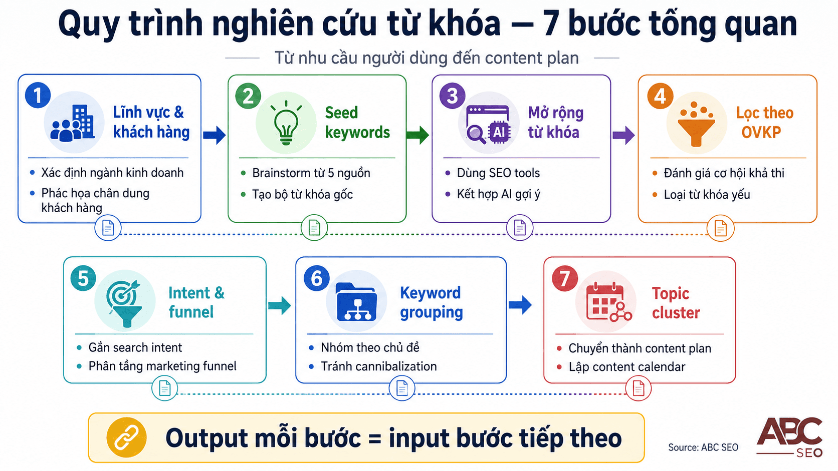 Quy trình keyword research 7 bước từ seed keyword đến content calendar cho chiến lược SEO