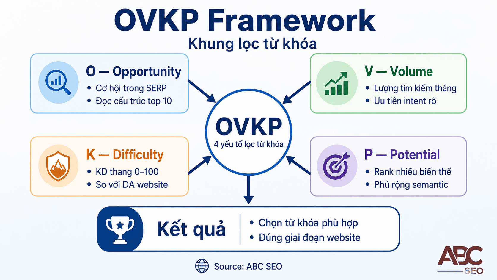 Tiêu chí OVKP lọc từ khóa SEO opportunity volume keyword difficulty potential