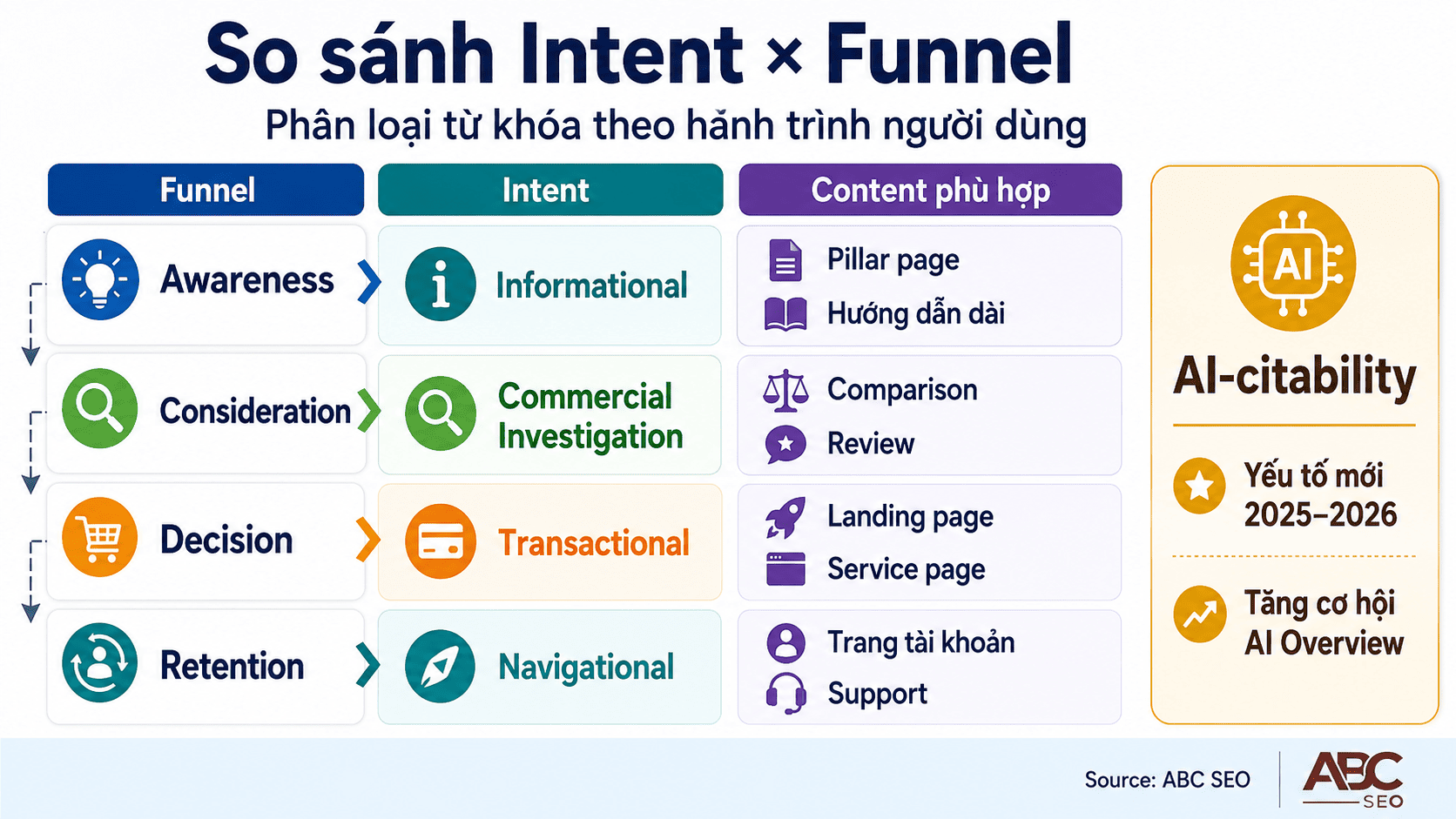 Phân loại từ khóa theo search intent và marketing funnel awareness consideration decision
