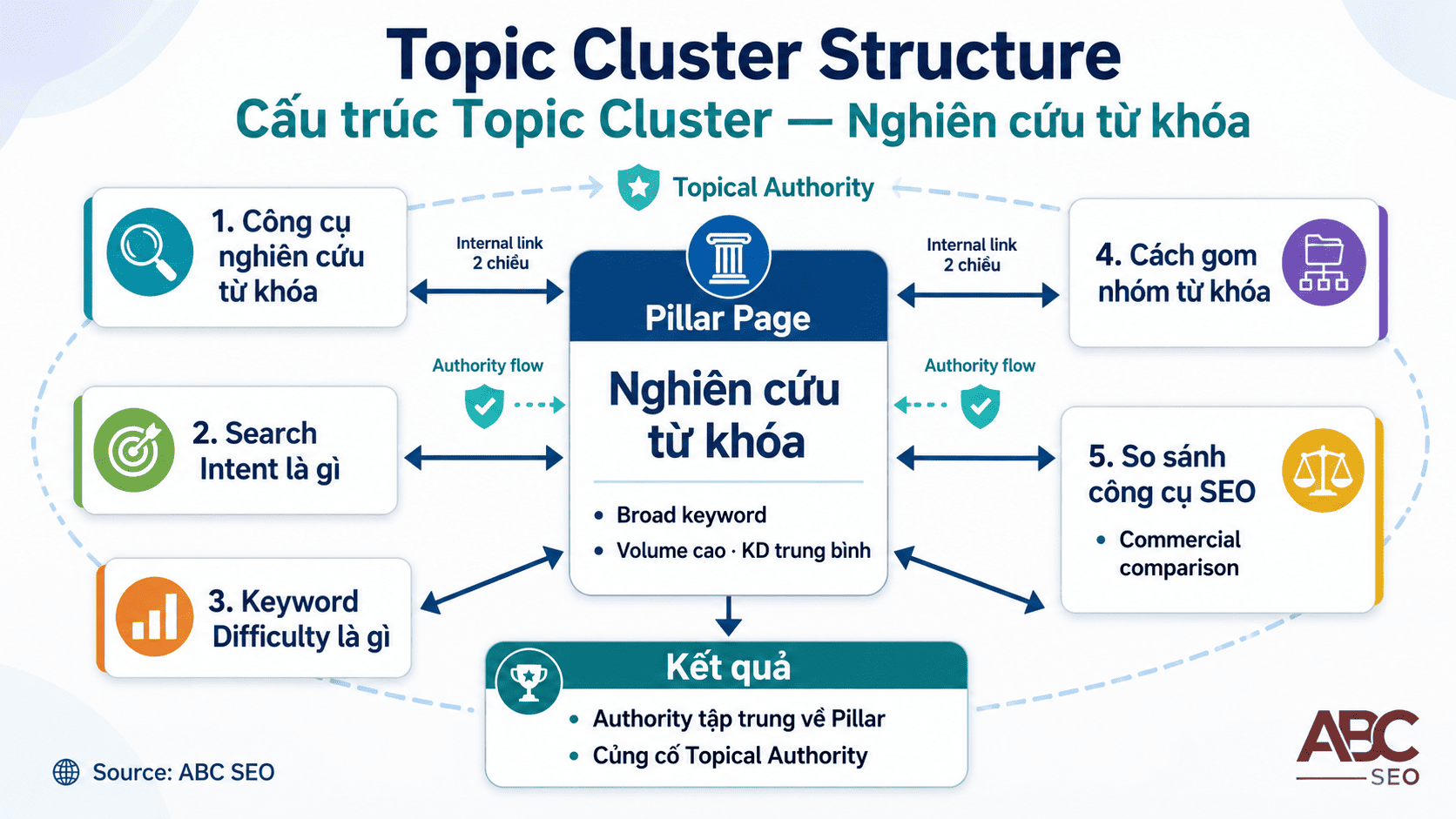 Cấu trúc topic cluster keyword research pillar page cluster articles supporting posts internal link