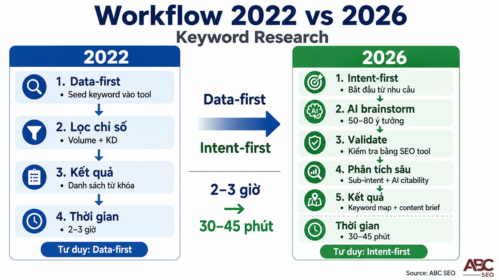 So sánh workflow keyword research 2022 và 2026 AI brainstorm validate intent citability