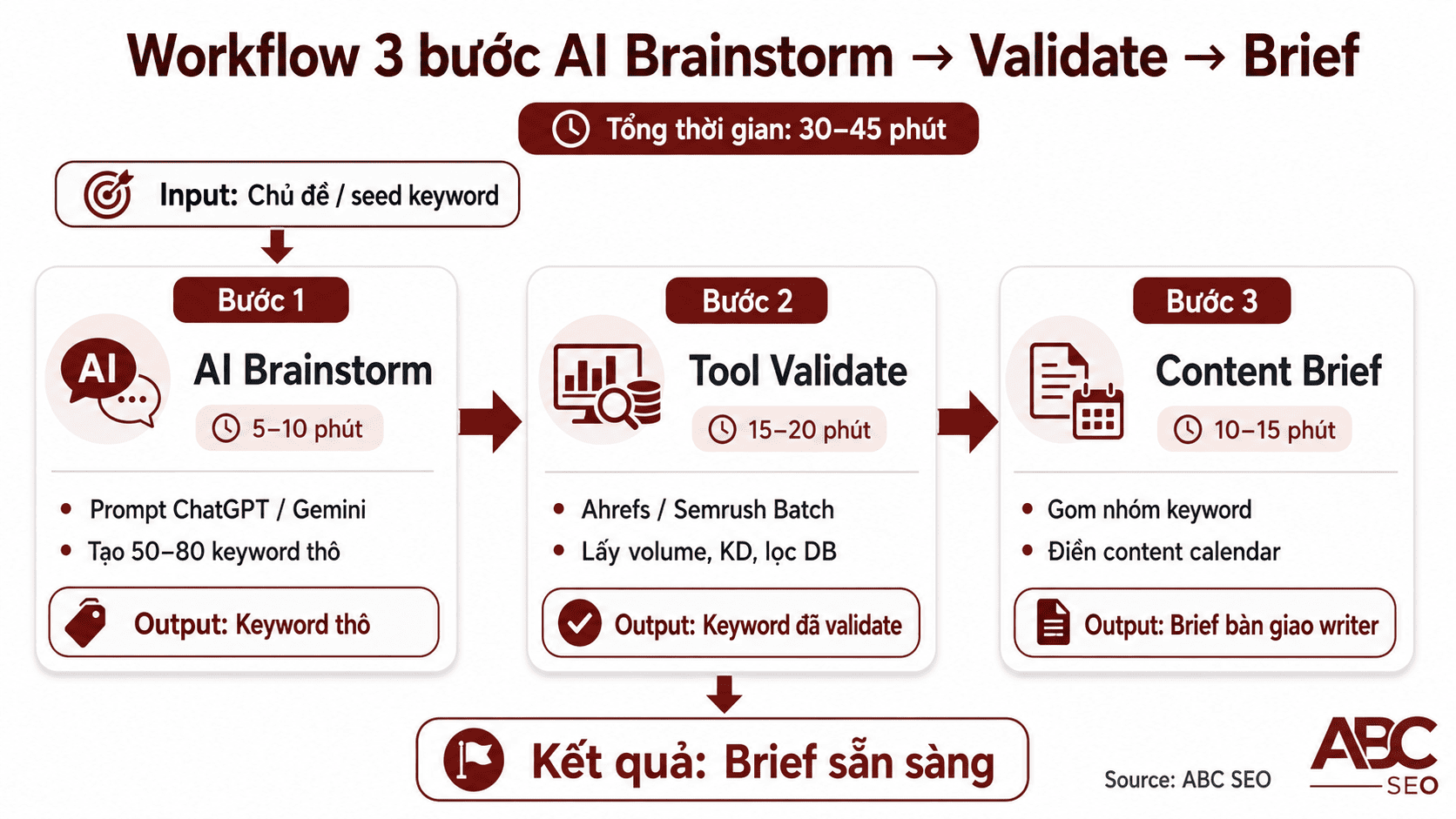 Workflow AI keyword research 3 bước brainstorm validate content brief 30-45 phút