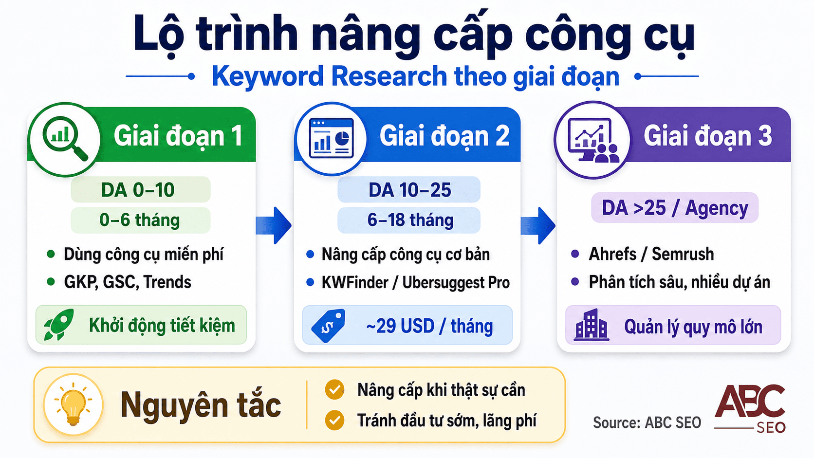 Lộ trình nâng cấp công cụ keyword research giai đoạn DA 0–10 DA 10–25 DA trên 25