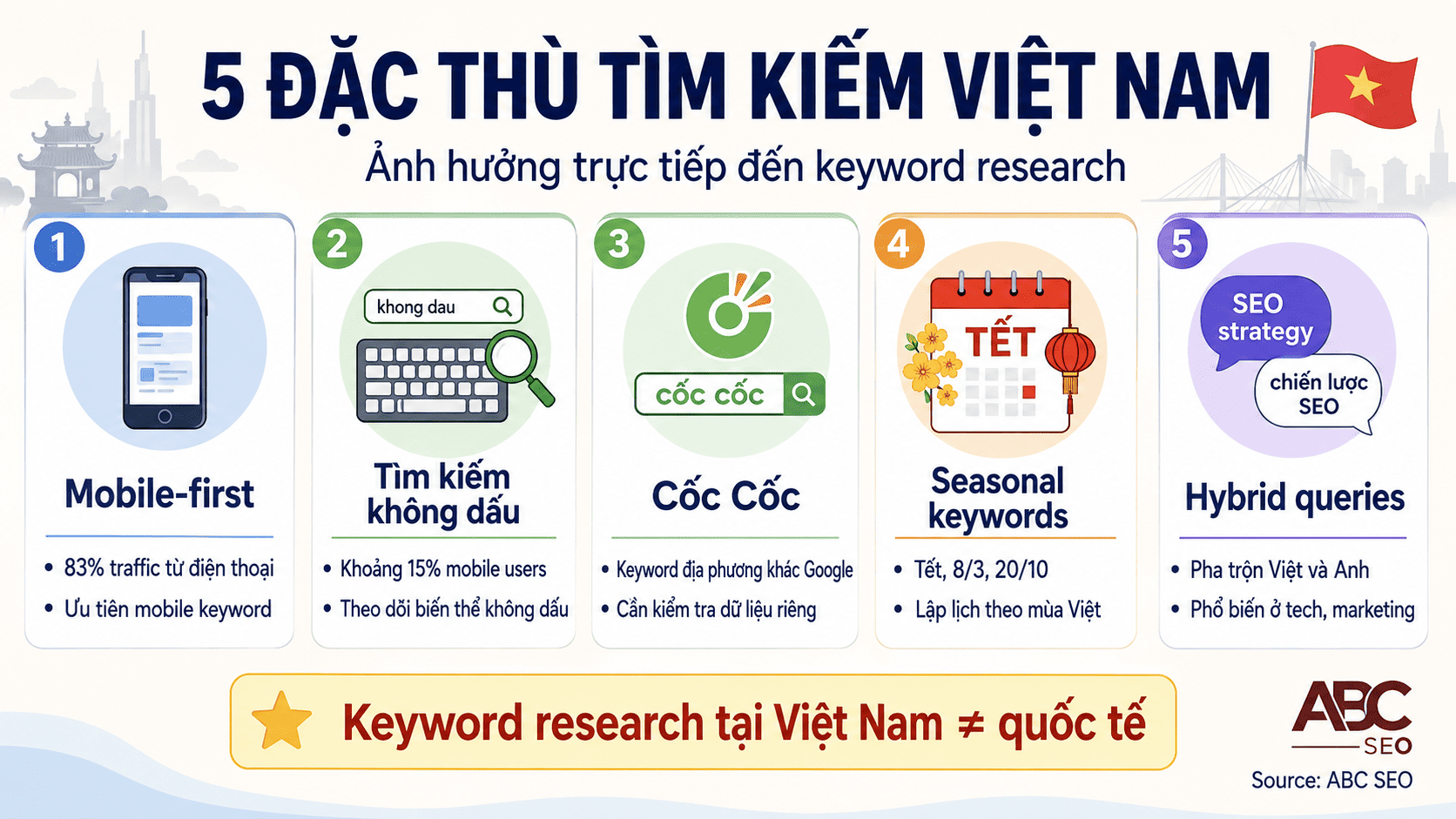 5 đặc thù keyword research thị trường Việt Nam mobile tìm kiếm không dấu Cốc Cốc seasonal hybrid query