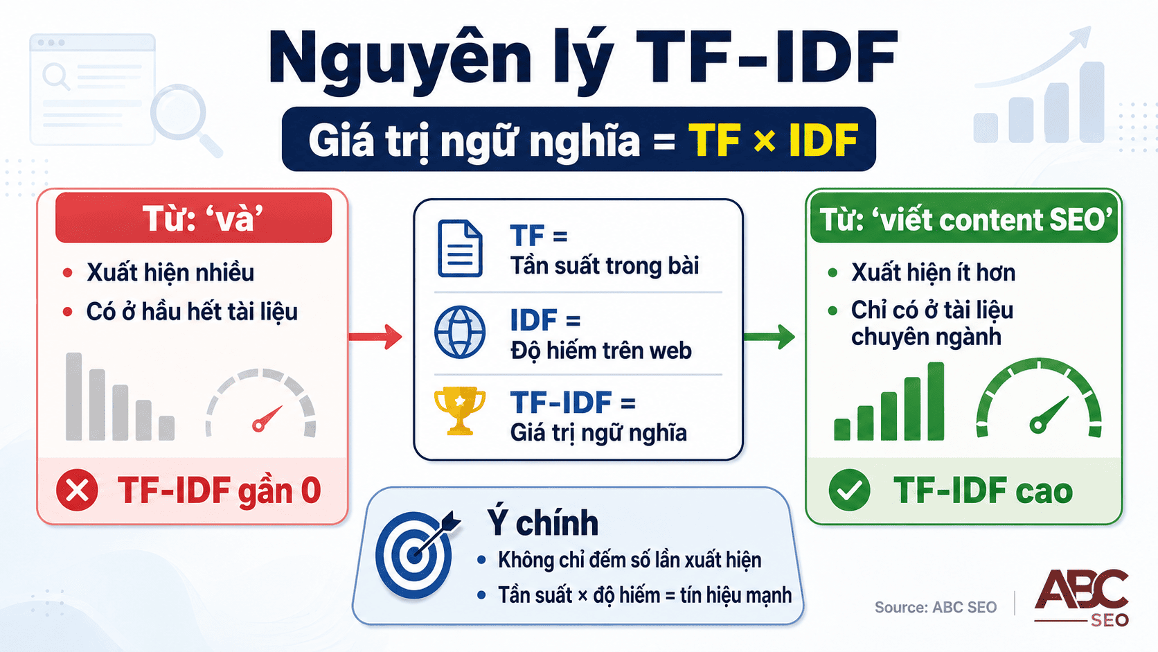 Nguyên lý TF-IDF – tần suất trong bài kết hợp độ hiếm trên toàn web
