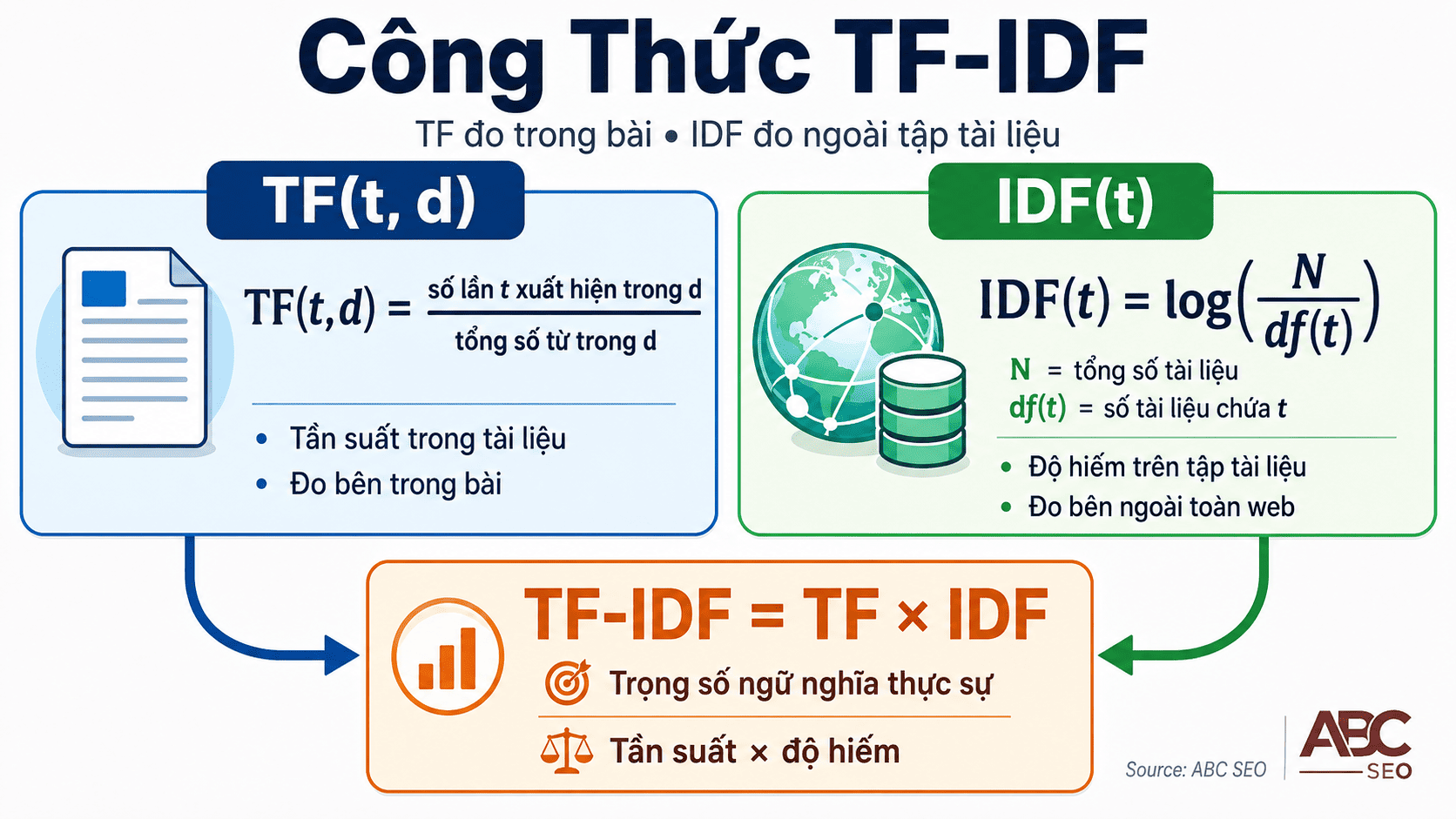 Công thức TF-IDF: TF(t,d) nhân IDF(t) = trọng số ngữ nghĩa của từ