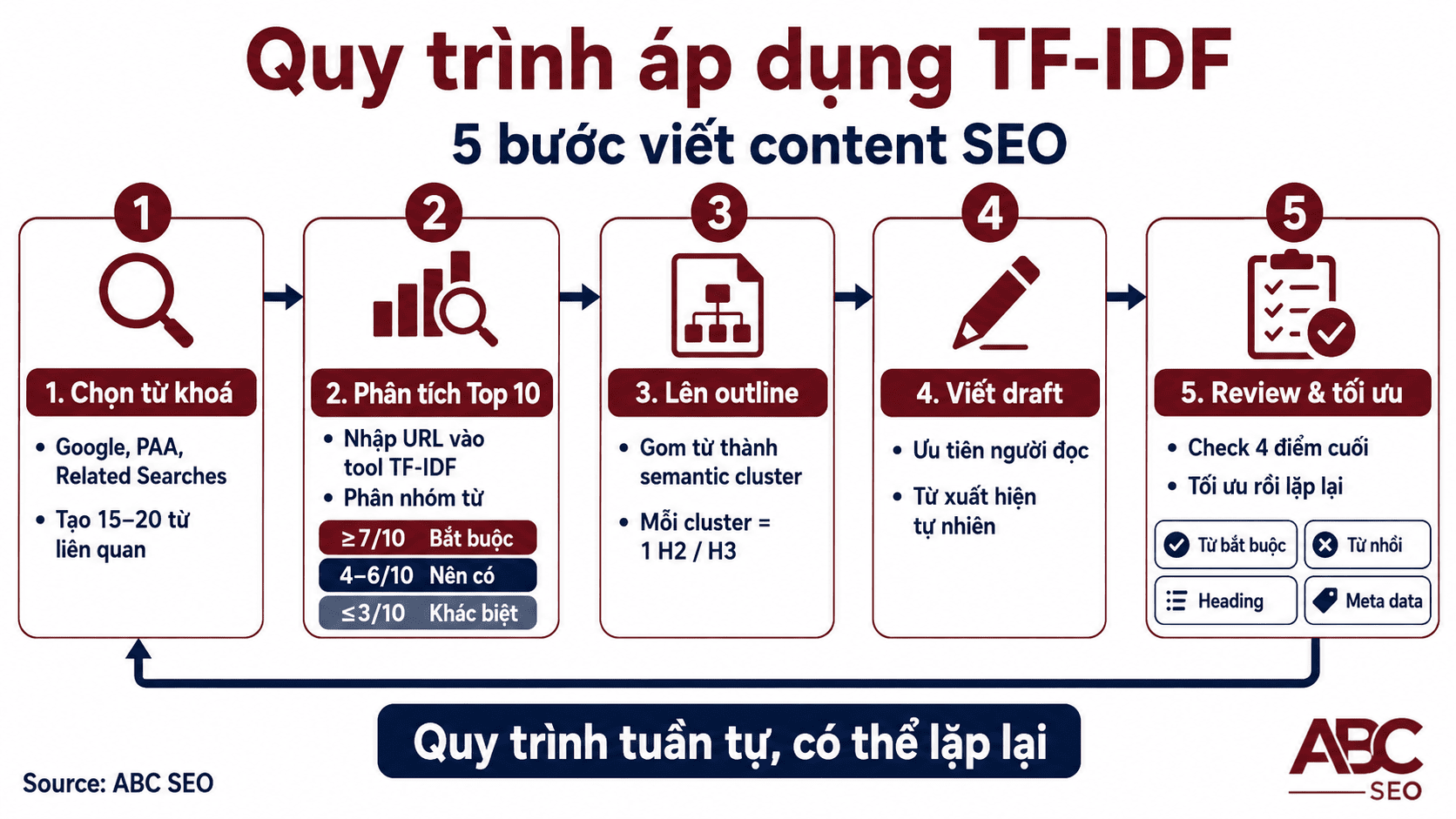 Quy trình 5 bước viết content SEO chuẩn TF-IDF từ nghiên cứu đến publish