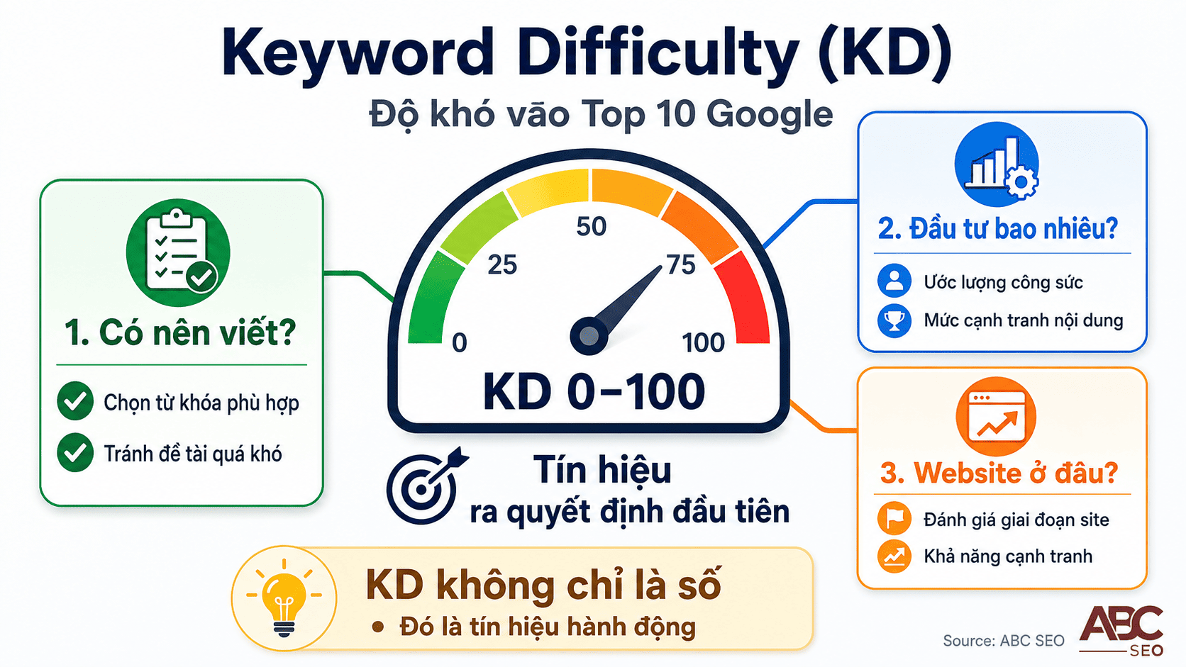 Keyword Difficulty là gì - thang điểm KD 0-100 và ứng dụng viết content SEO