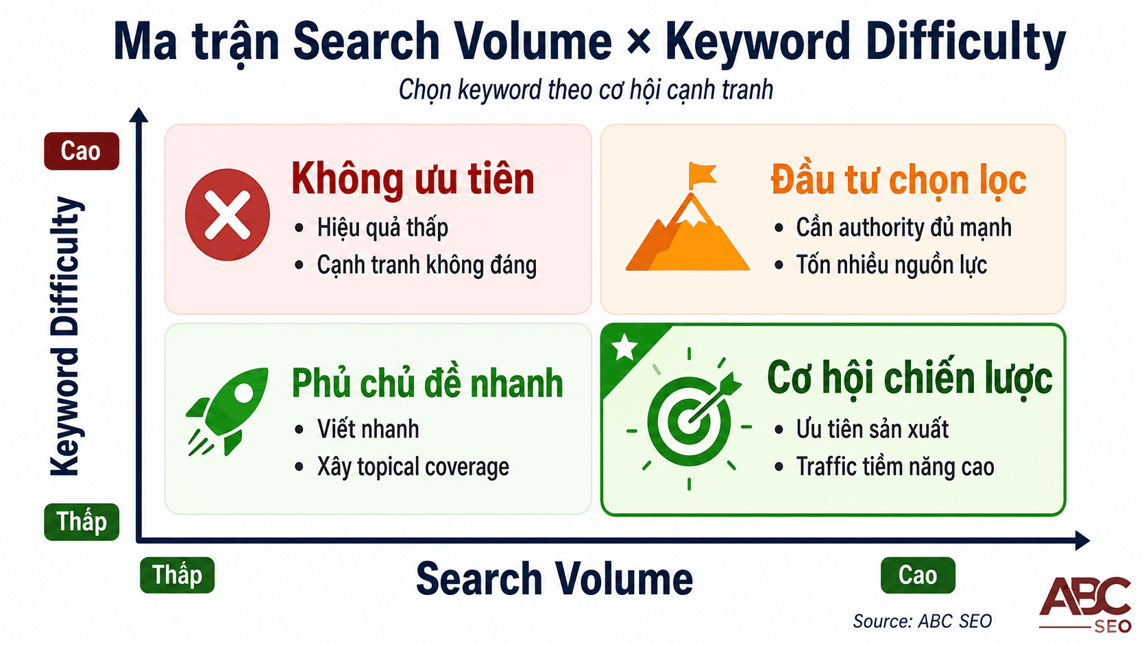 Keyword Difficulty là gì? Hướng dẫn đọc & ứng dụng KD khi viết content SEO 1 Ma trận KD và Search Volume: 4 kịch bản kết hợp giúp quyết định chiến lược content SEO