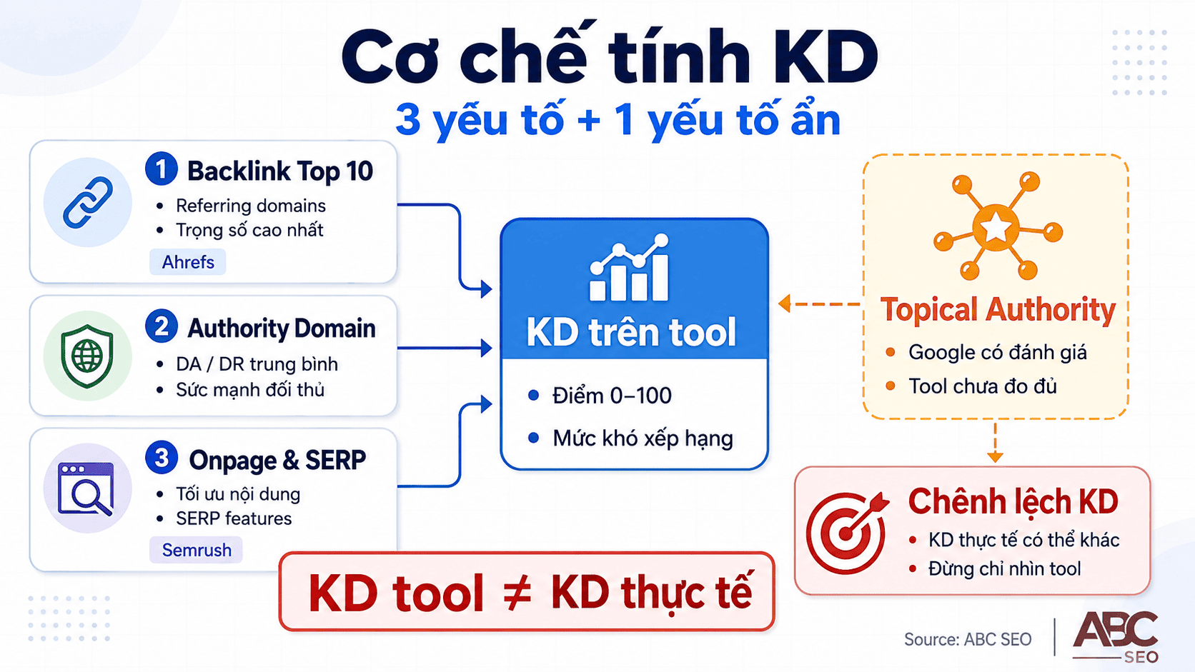 Keyword Difficulty là gì? Hướng dẫn đọc & ứng dụng KD khi viết content SEO 2 Công thức tính Keyword Difficulty: backlink profile Top 10, domain authority và onpage quality