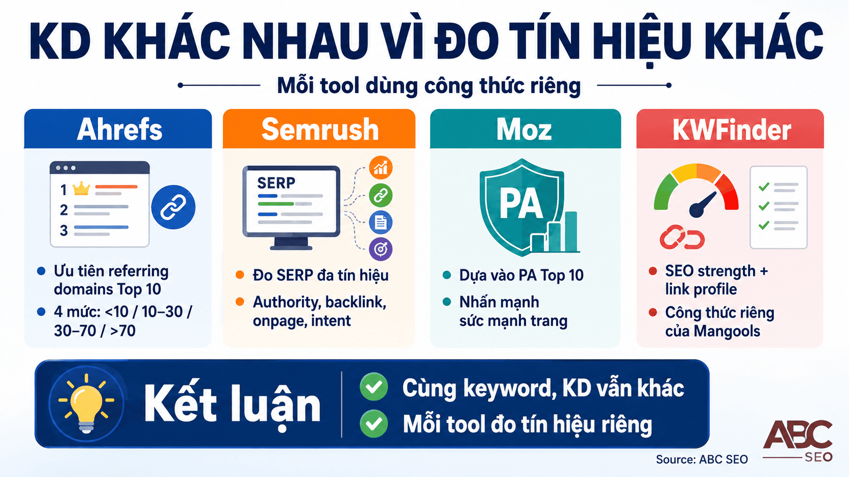 Keyword Difficulty là gì? Hướng dẫn đọc & ứng dụng KD khi viết content SEO 3 So sánh 4 công cụ tính Keyword Difficulty: Ahrefs dựa backlink, Semrush toàn diện nhất