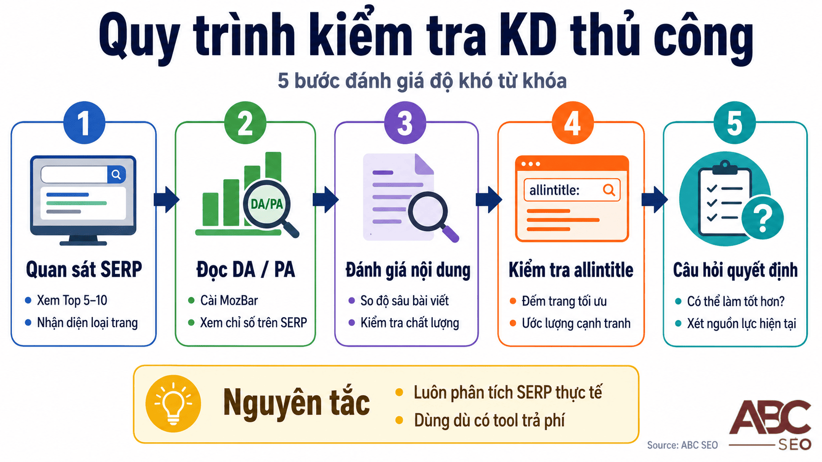 Keyword Difficulty là gì? Hướng dẫn đọc & ứng dụng KD khi viết content SEO 4 5 bước kiểm tra Keyword Difficulty thủ công: gõ Google, MozBar, đánh giá content, allintitle