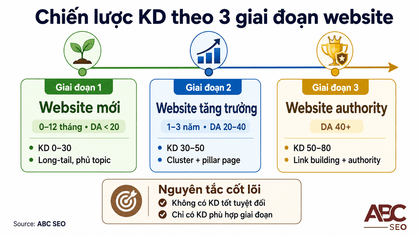 Keyword Difficulty là gì? Hướng dẫn đọc & ứng dụng KD khi viết content SEO 5 Chiến lược chọn Keyword Difficulty theo 3 giai đoạn phát triển website — từ website mới đến authority site