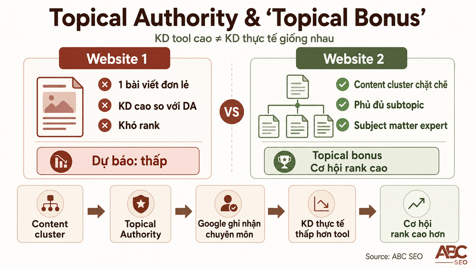 Keyword Difficulty là gì? Hướng dẫn đọc & ứng dụng KD khi viết content SEO 6 Topical Authority và topical bonus: content cluster giúp rank KD cao hơn DA thực tế của website