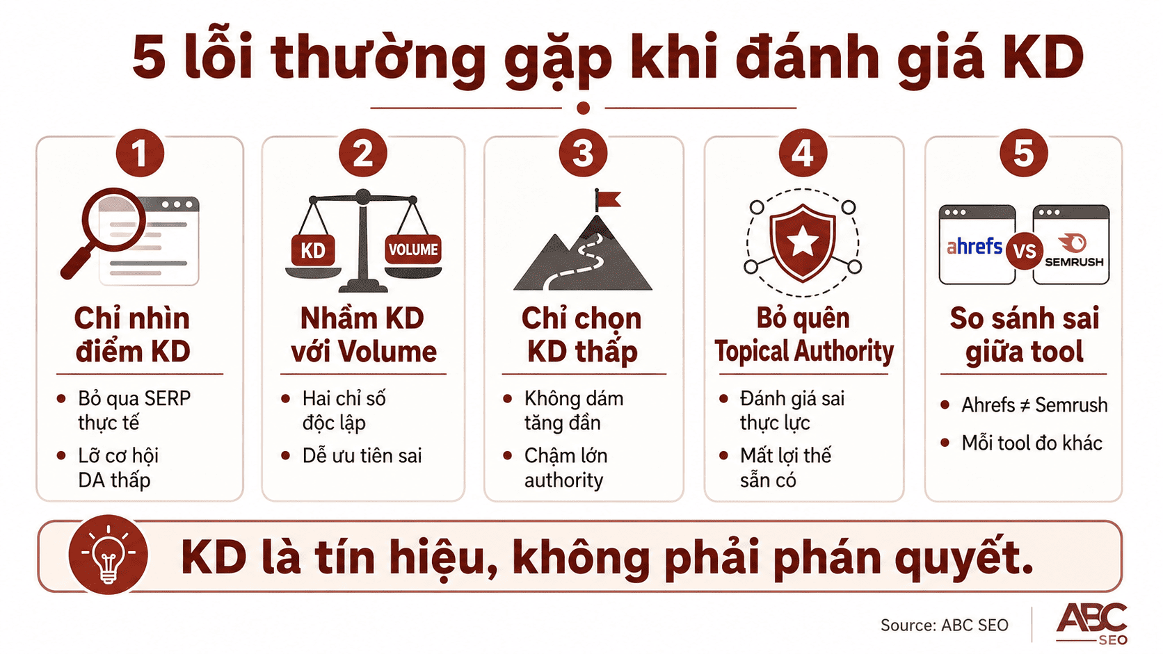 Keyword Difficulty là gì? Hướng dẫn đọc & ứng dụng KD khi viết content SEO 7 5 lỗi đánh giá Keyword Difficulty: bỏ qua SERP thực tế, nhầm KD với Volume, bỏ qua Topical Authority