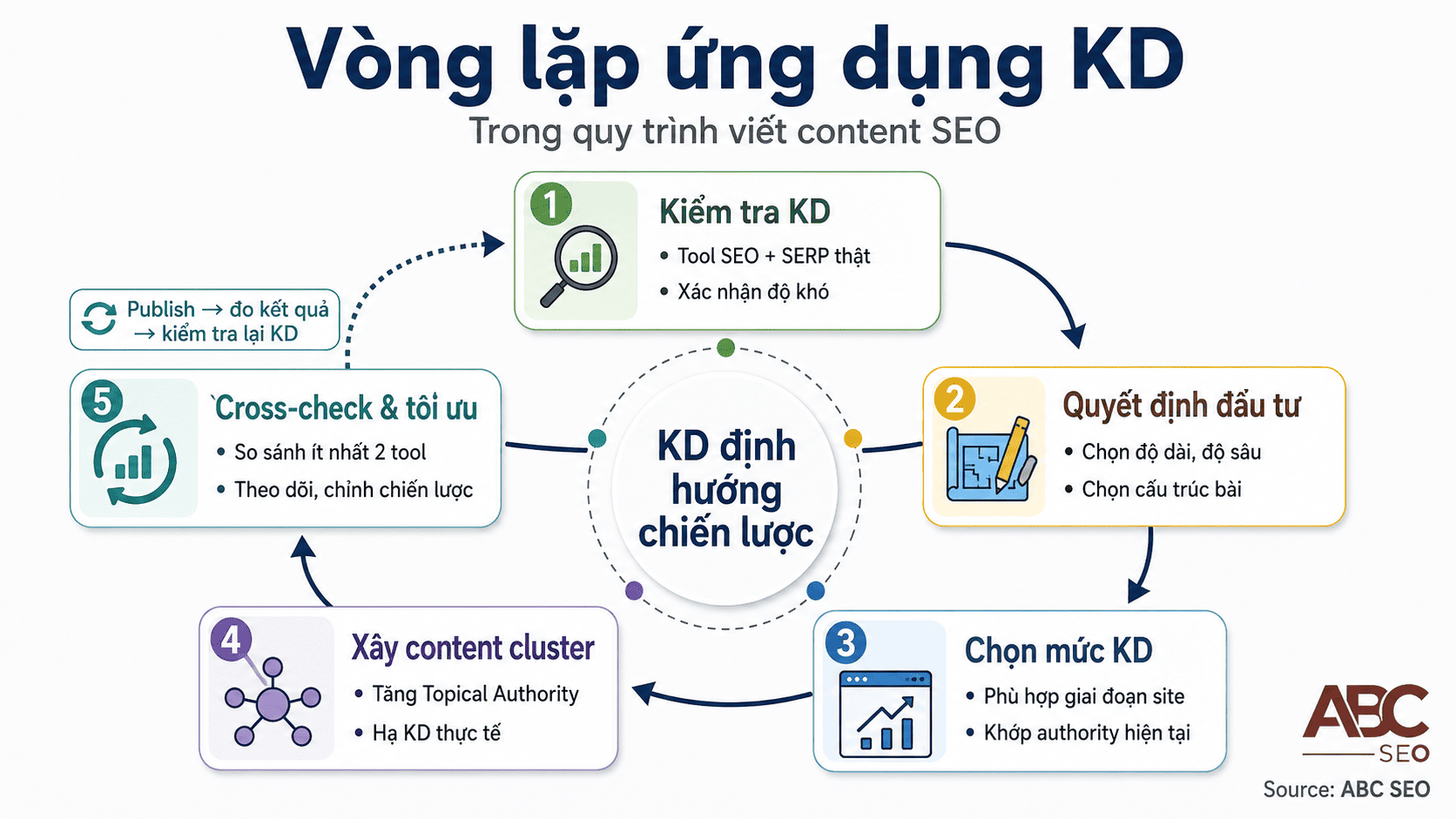 Keyword Difficulty là gì? Hướng dẫn đọc & ứng dụng KD khi viết content SEO 8 Quy trình ứng dụng KD vào viết content SEO: kiểm tra, quyết định, đầu tư, theo dõi