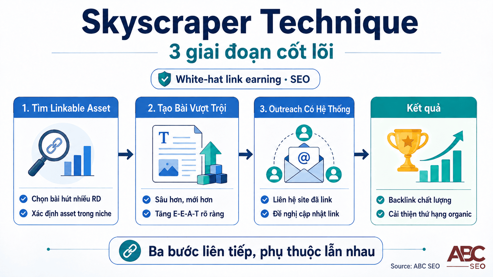 Skyscraper Technique là gì — hướng dẫn thực chiến link building cho người viết content SEO