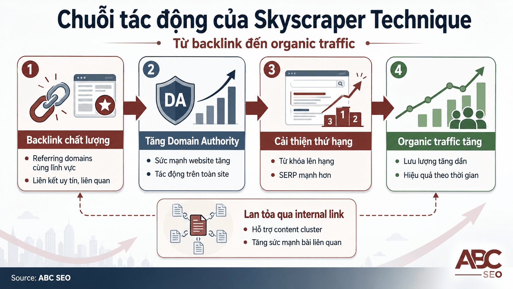 Chuỗi nhân quả Skyscraper Technique: backlink chất lượng dẫn đến Domain Authority cao và organic traffic tăng