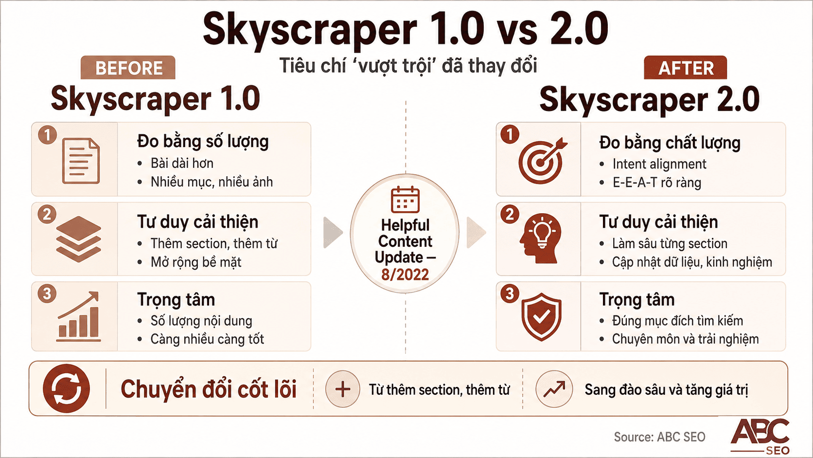 Skyscraper 1.0 đánh giá qua số lượng, Skyscraper 2.0 đánh giá qua intent alignment và E-E-A-T