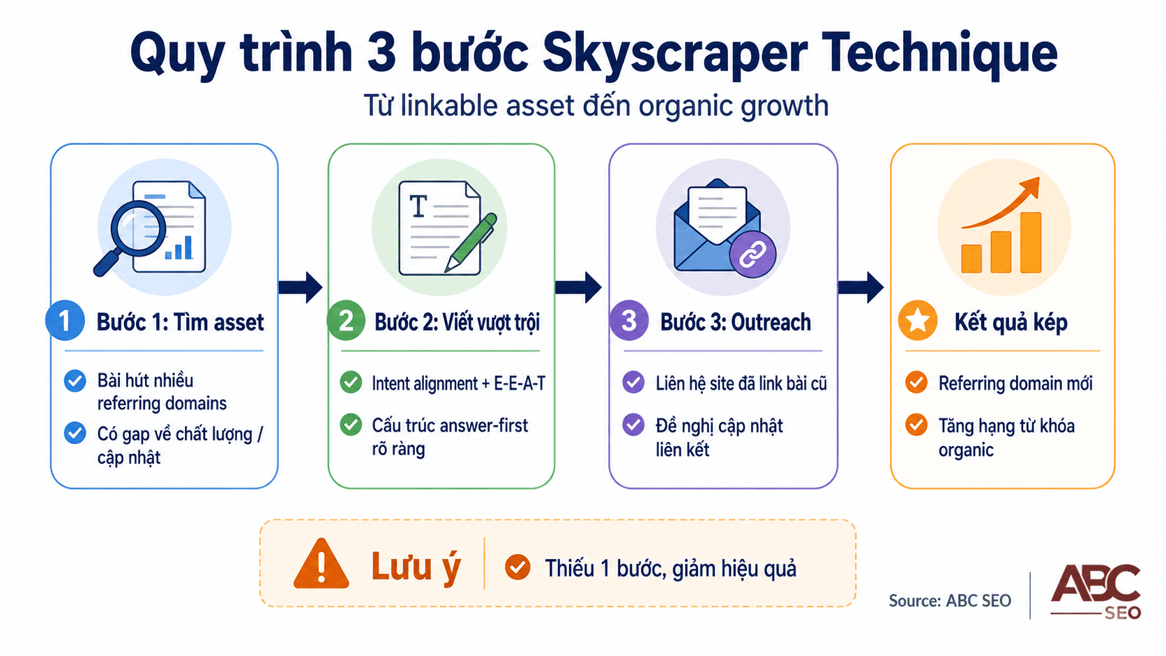 Quy trình 3 bước Skyscraper Technique: tìm linkable asset, viết bài vượt trội chuẩn 2.0, outreach thu backlink