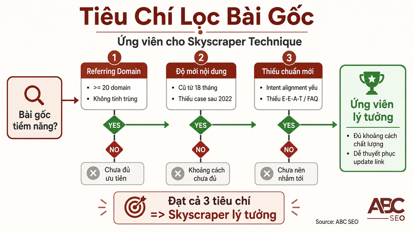 Ba tiêu chí chọn linkable asset Skyscraper: từ 20 referring domain, chưa cập nhật 18 tháng, thiếu E-E-A-T