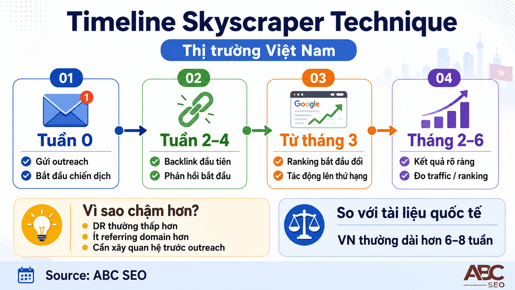 Skyscraper Technique tại Việt Nam: backlink đầu tiên sau 2–4 tuần, tác động ranking sau 3–6 tháng