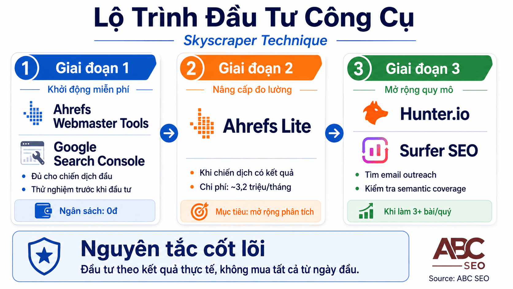 Lộ trình công cụ Skyscraper Technique 3 giai đoạn: bắt đầu miễn phí, nâng cấp Ahrefs, mở rộng Hunter Surfer