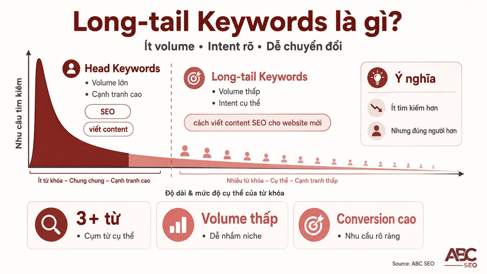 Long-tail keywords là gì — đường cong tìm kiếm và cách dùng trong content SEO
