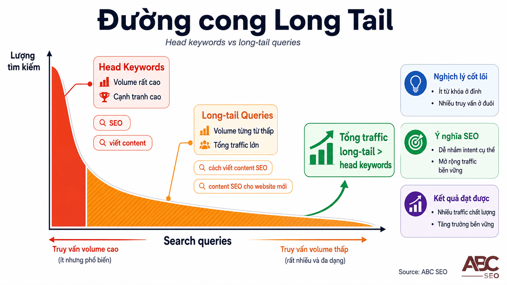 Long-tail Keywords là gì? Cách tìm & dùng đúng trong viết content SEO 1 Đường cong long tail SEO - head keyword volume cao, long-tail queries tổng traffic lớn hơn