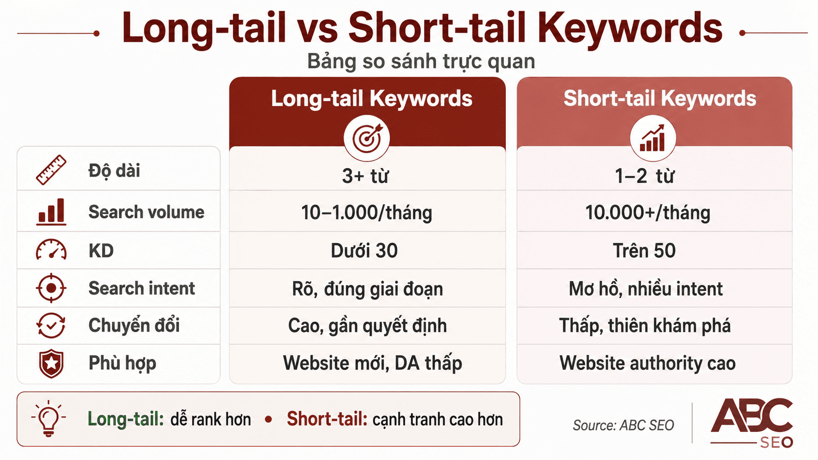 Long-tail Keywords là gì? Cách tìm & dùng đúng trong viết content SEO 2 Bảng so sánh long-tail keywords vs short-tail keywords — volume, KD, intent, conversion rate