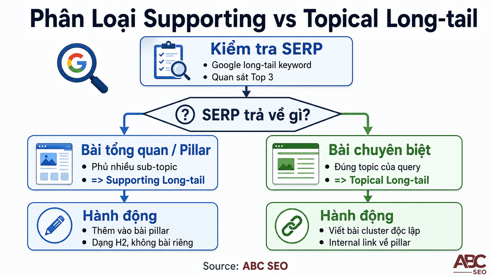 Long-tail Keywords là gì? Cách tìm & dùng đúng trong viết content SEO 4 phân loại long-tail keywords — Supporting dùng H2 section, Topical viết bài cluster riêng