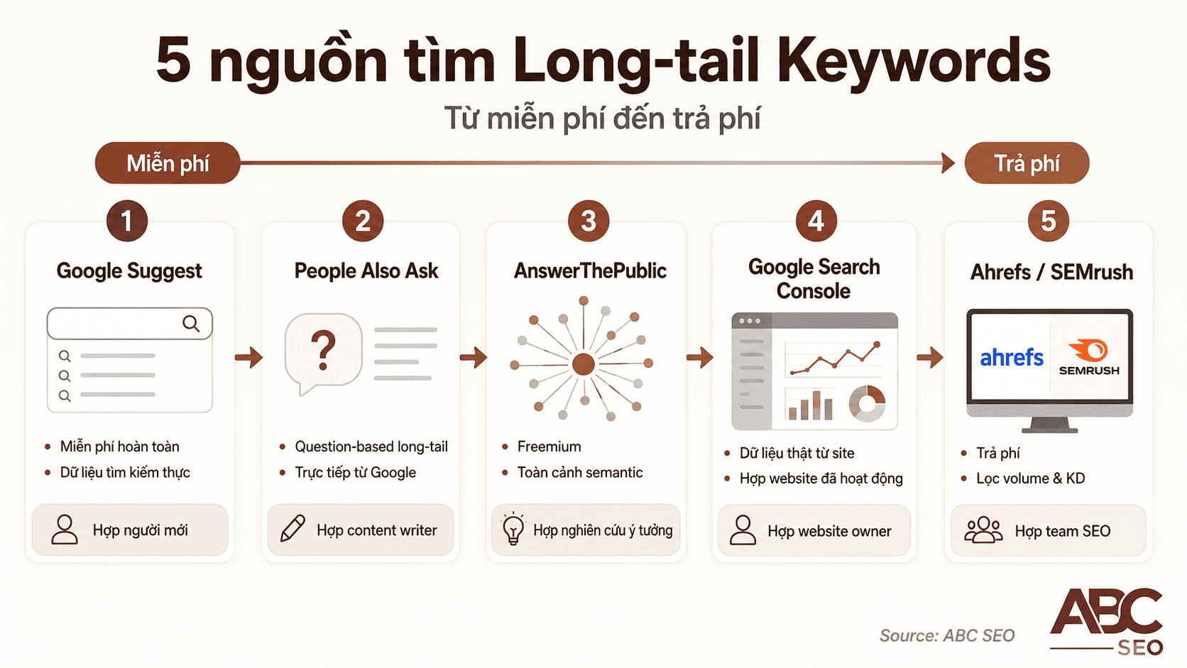 Long-tail Keywords là gì? Cách tìm & dùng đúng trong viết content SEO 5 5 nguồn tìm long-tail keywords — Google Suggest, PAA, Answer The Public, GSC, Ahrefs SEMrush