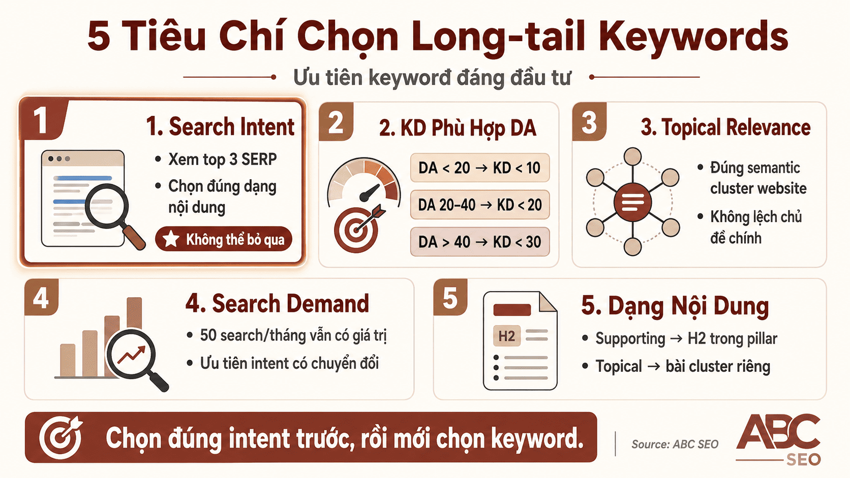 Long-tail Keywords là gì? Cách tìm & dùng đúng trong viết content SEO 6 5 tiêu chí đánh giá và chọn long-tail keywords đúng trong chiến lược content SEO