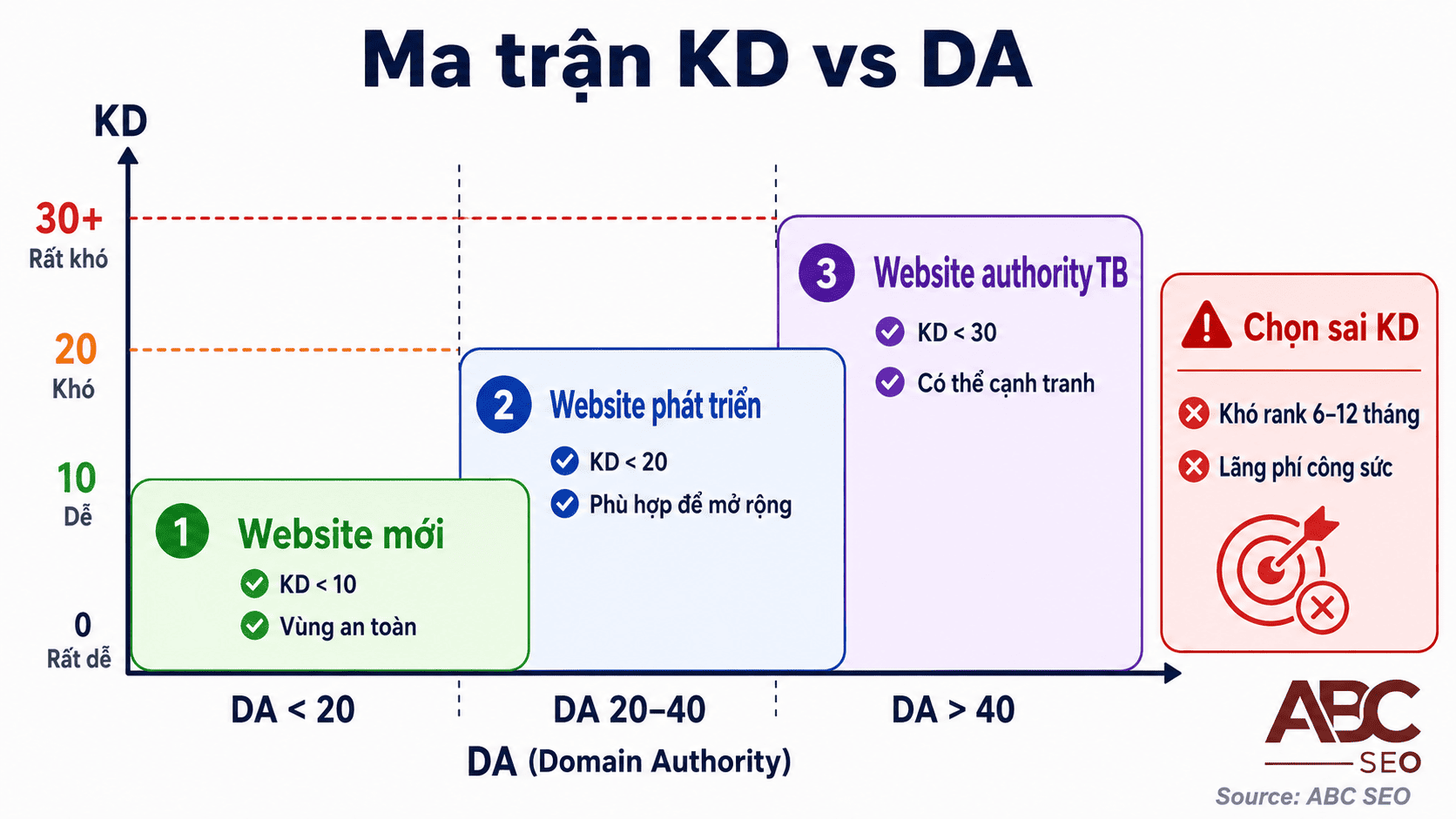 Long-tail Keywords là gì? Cách tìm & dùng đúng trong viết content SEO 7 Ma trận KD vs DA — guideline chọn long-tail keywords theo domain authority website