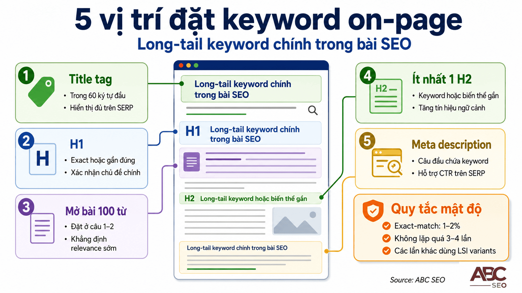Long-tail Keywords là gì? Cách tìm & dùng đúng trong viết content SEO 8 5 vị trí then chốt đặt long-tail keyword trong bài viết content SEO on-page