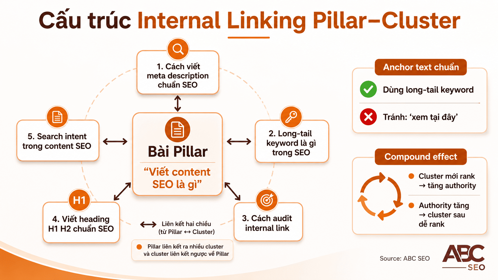 Long-tail Keywords là gì? Cách tìm & dùng đúng trong viết content SEO 9 Sơ đồ internal link pillar-cluster — bài pillar kết nối bài cluster qua long-tail keyword anchor text