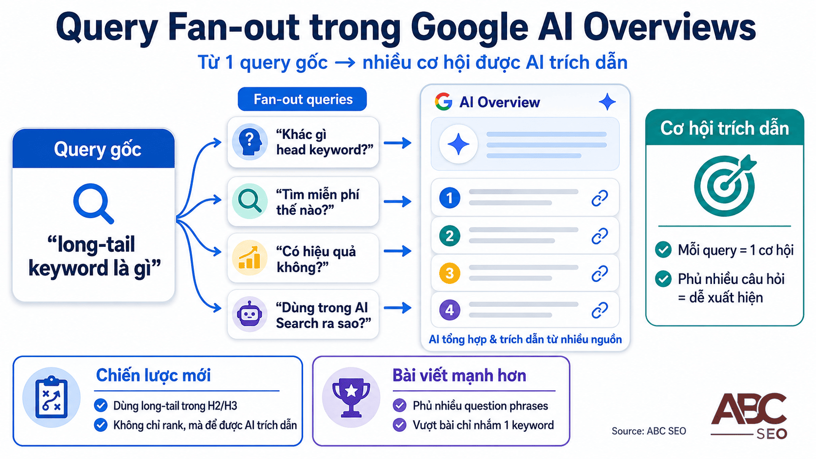 Long-tail Keywords là gì? Cách tìm & dùng đúng trong viết content SEO 3 Cơ chế Query Fan-out Google AI Overviews - 1 query gốc sinh nhiều long-tail queries liên quan