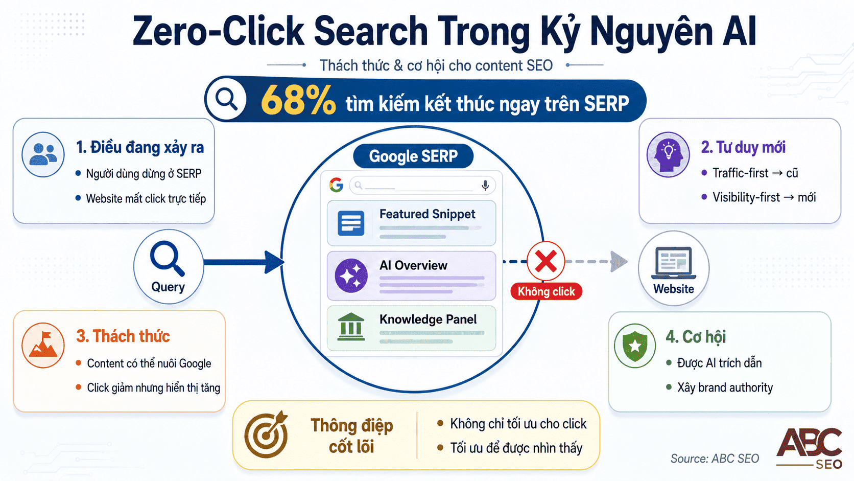 Zero click search là gì - chiến lược viết content SEO thích nghi kỷ nguyên không-click