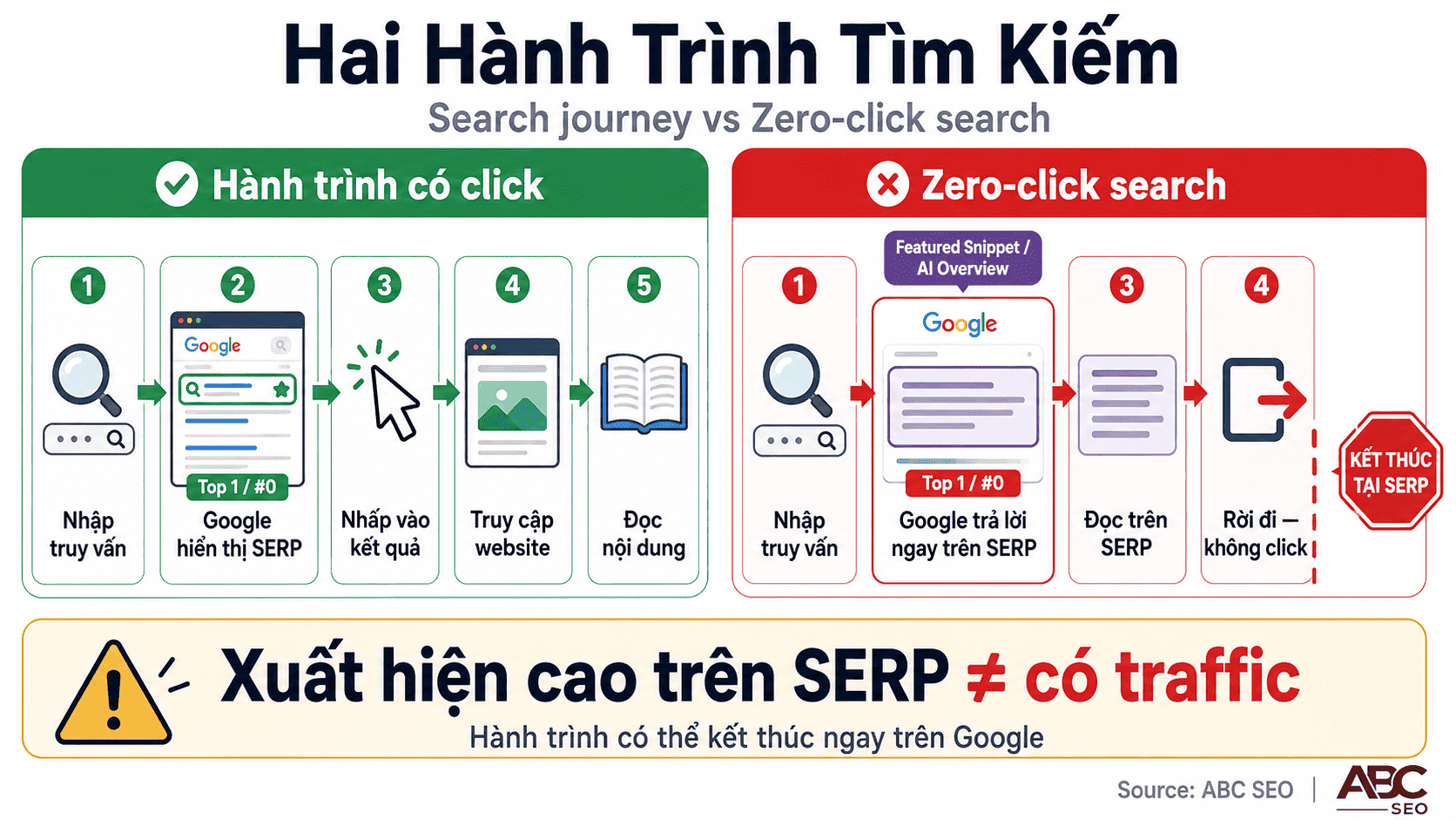 Zero Click Search Là Gì? Cẩm Nang Viết Content SEO Thích Nghi Kỷ Nguyên Không-Click 1 so sánh hành trình tìm kiếm thông thường và zero click search trên Google SERP