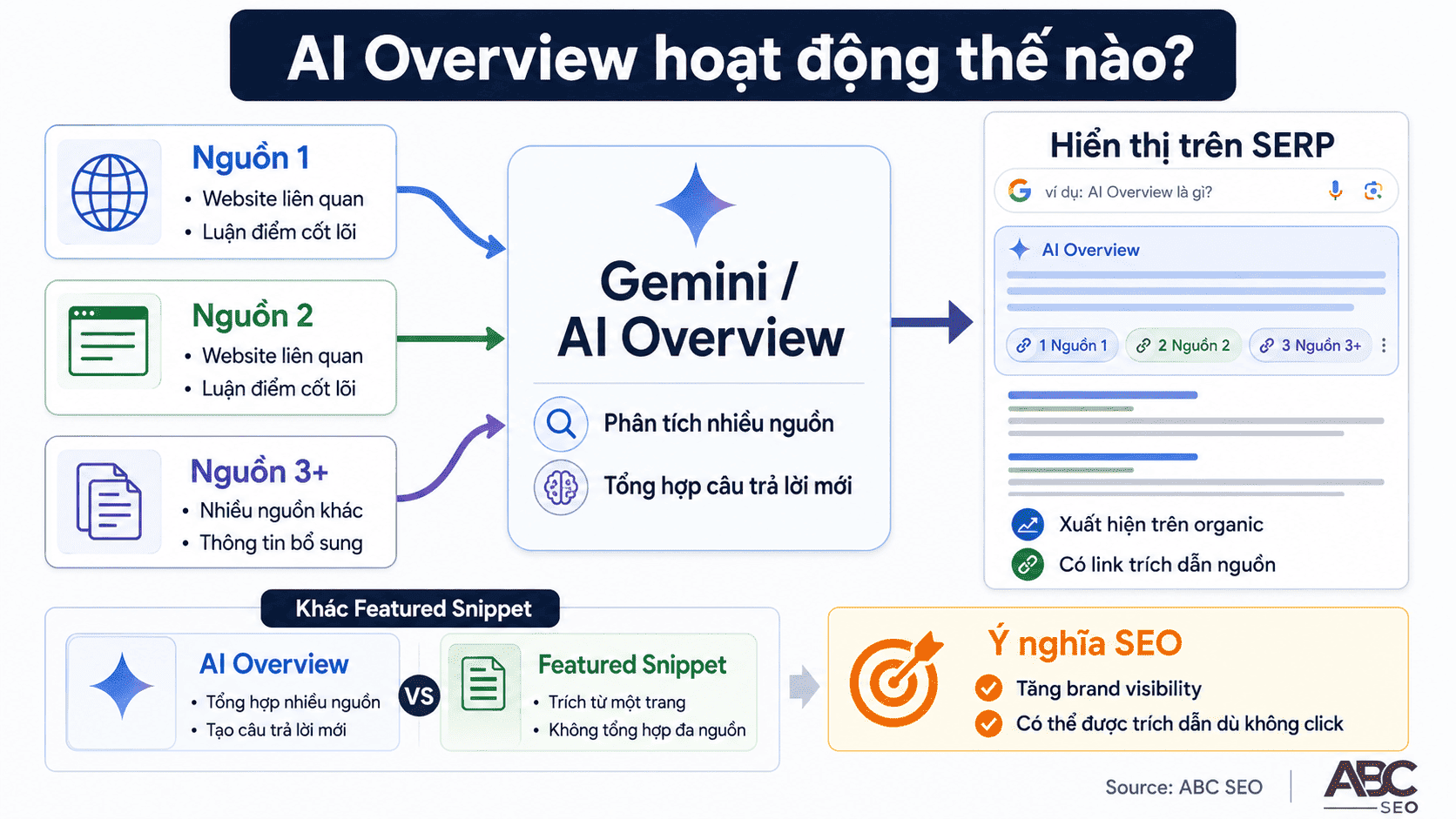 Zero Click Search Là Gì? Cẩm Nang Viết Content SEO Thích Nghi Kỷ Nguyên Không-Click 2 Cơ chế AI Overview Gemini tổng hợp nội dung từ nhiều website để tạo câu trả lời trên SERP